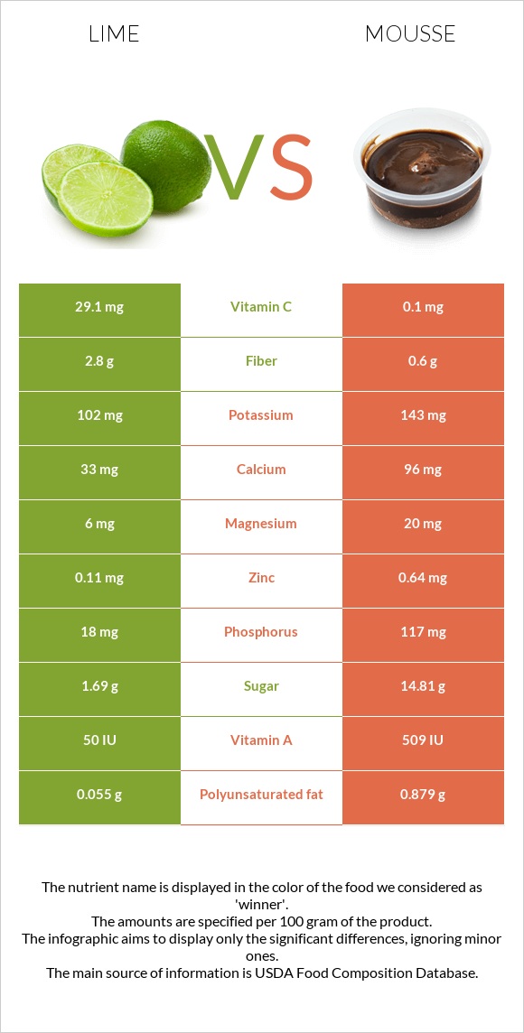 Lime vs Mousse infographic