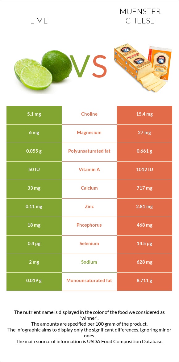 Lime vs Muenster cheese infographic