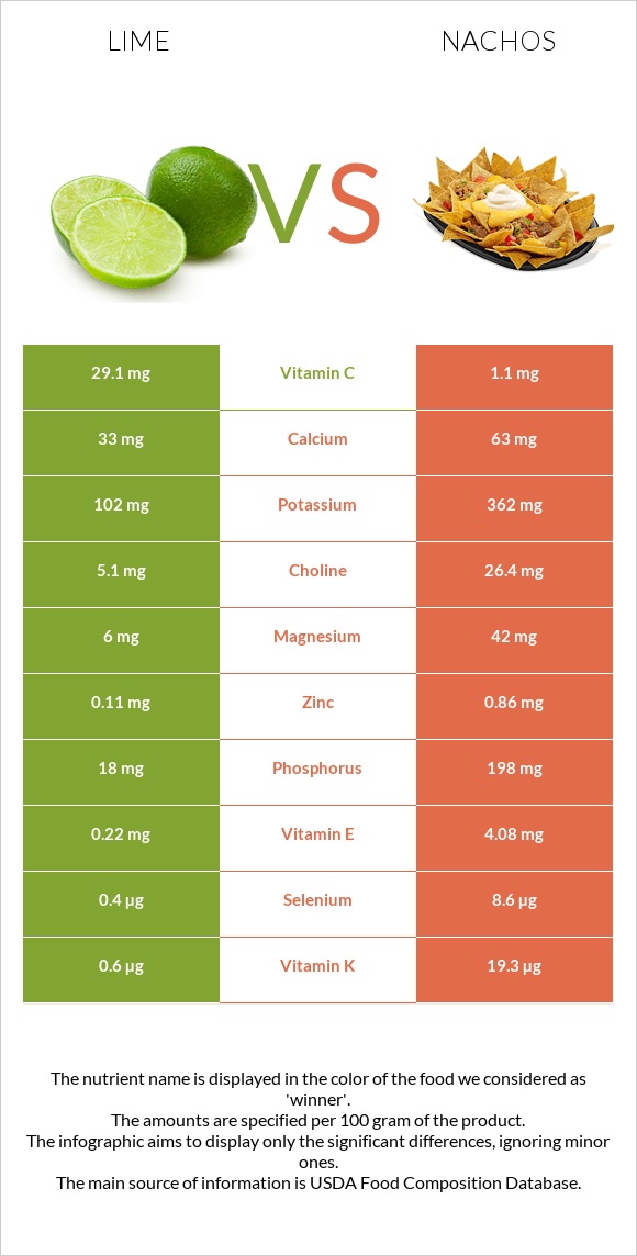 Lime vs Nachos infographic