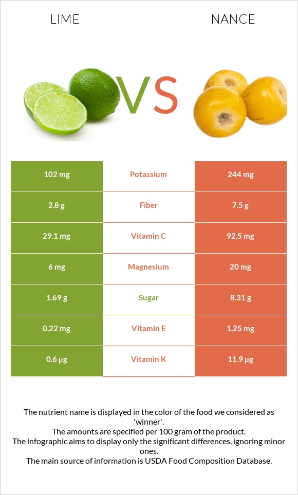 Lime vs Nance infographic