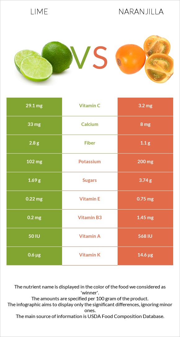 Lime vs Naranjilla infographic