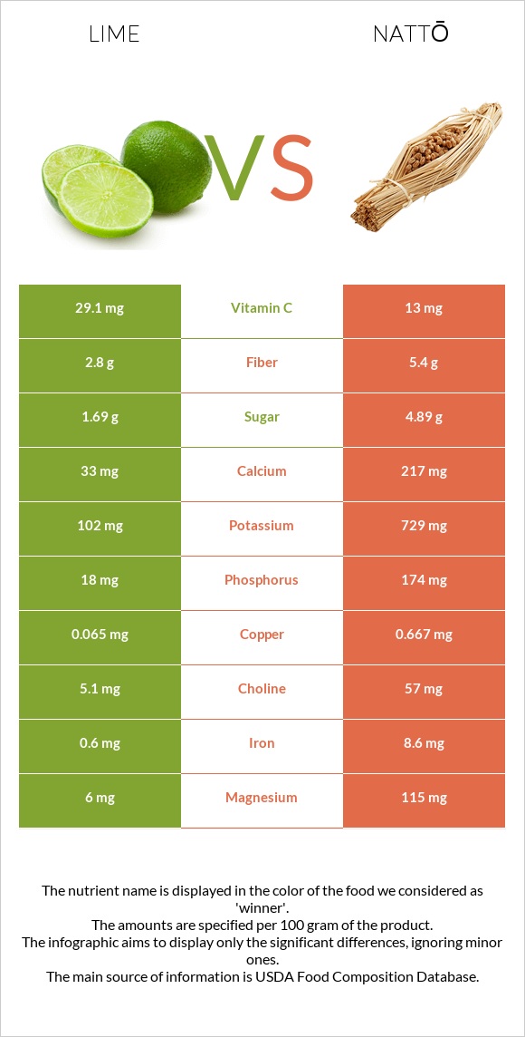 Lime vs Nattō infographic