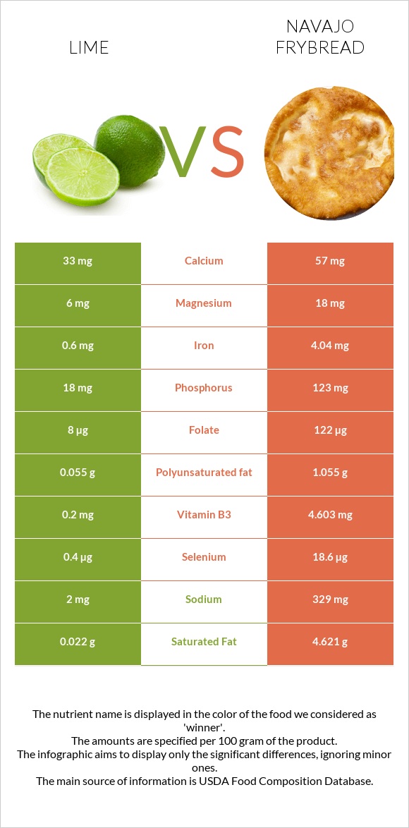 Lime vs Navajo frybread infographic