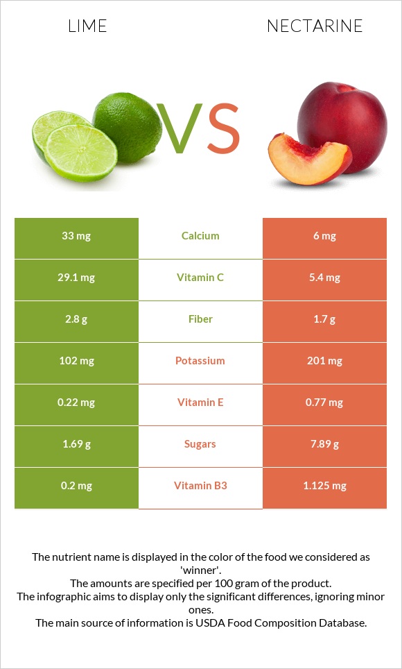 Lime vs Nectarine infographic
