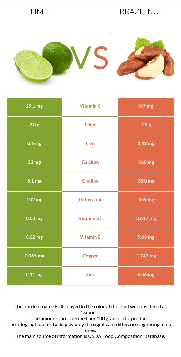 Lime vs Brazil nut infographic