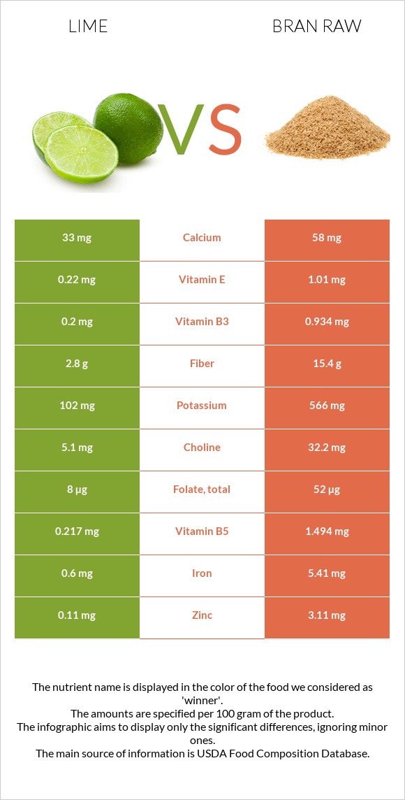 Լայմ vs Թեփ հում infographic