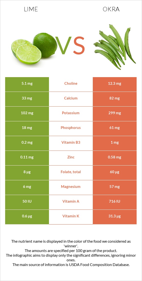 Lime vs Okra infographic