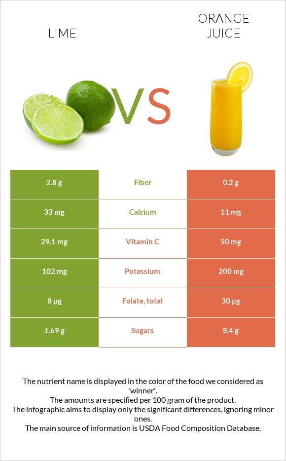 Lime vs Orange juice infographic