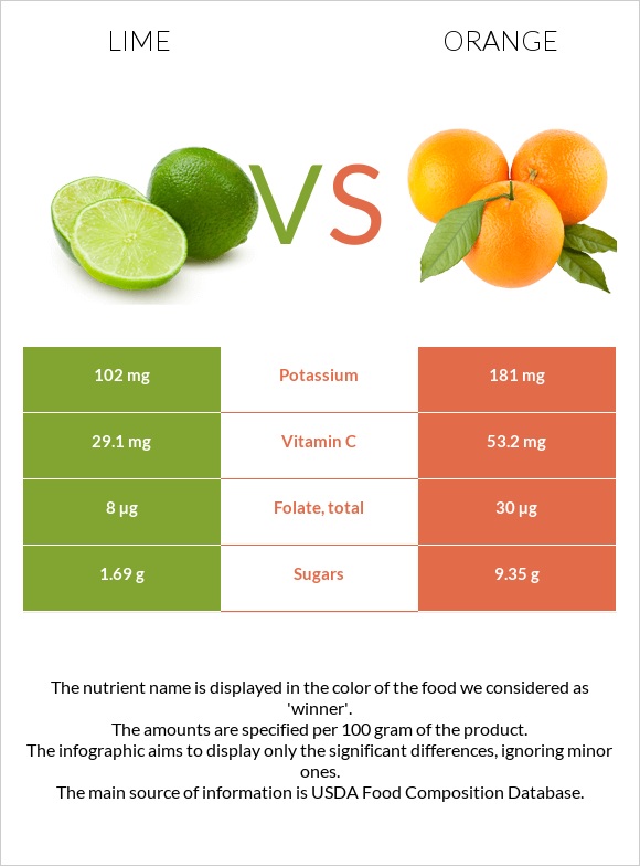 Lime vs Orange infographic
