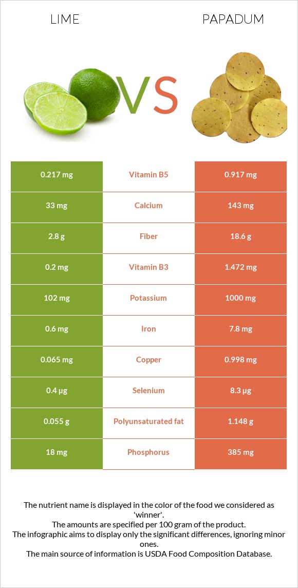 Lime vs Papadum infographic