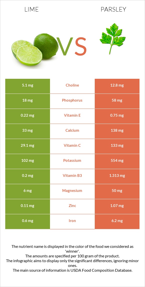 Lime vs Parsley infographic