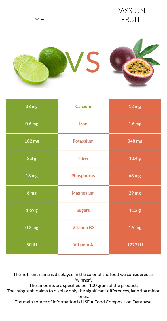 Լայմ vs Passion fruit infographic