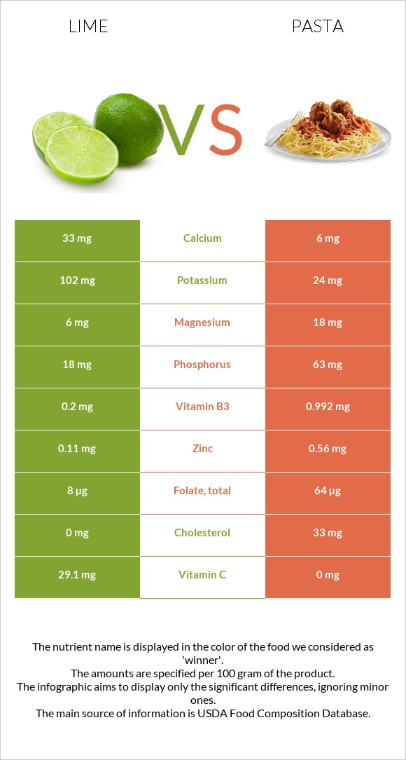 Lime vs Pasta infographic