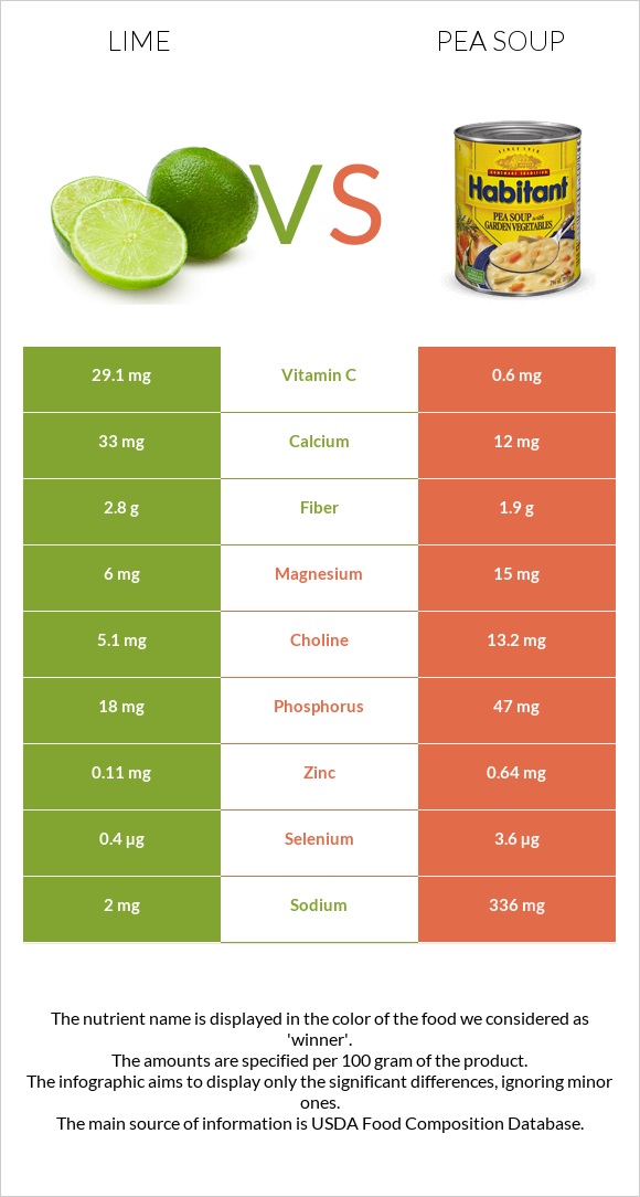 Lime vs Pea soup infographic