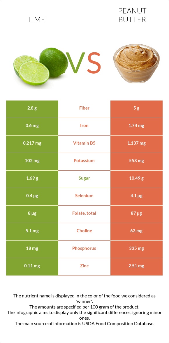 Լայմ vs Գետնանուշի կարագ infographic