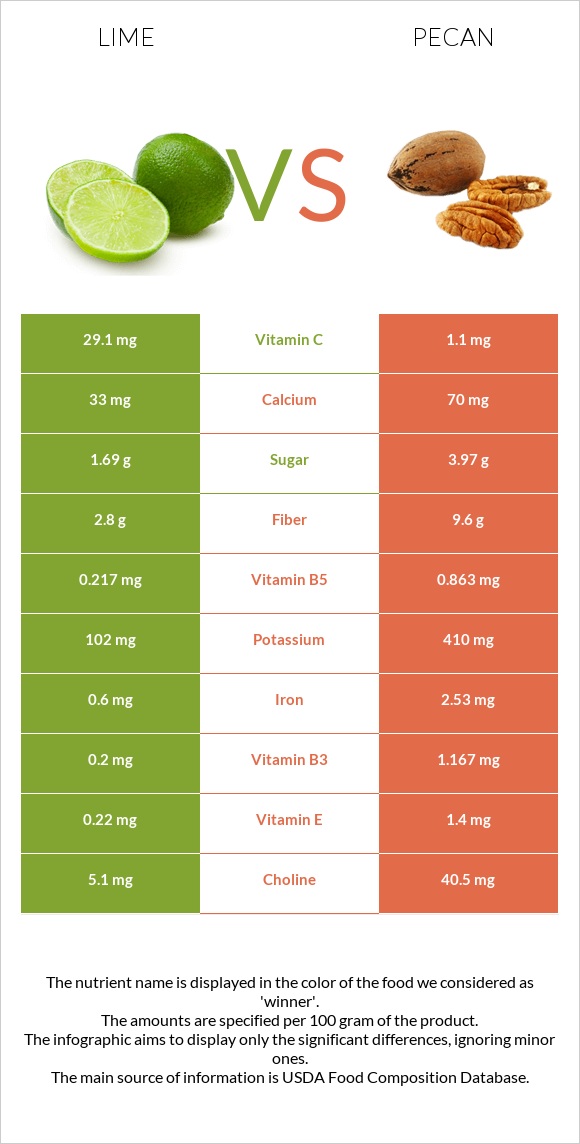 Lime vs Pecan infographic