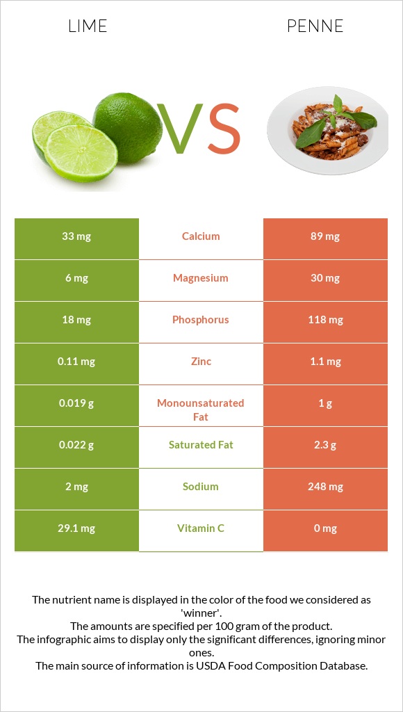 Lime vs Penne infographic