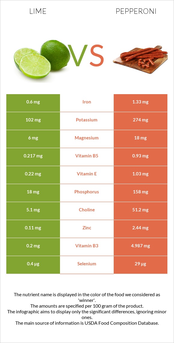 Lime vs Pepperoni infographic