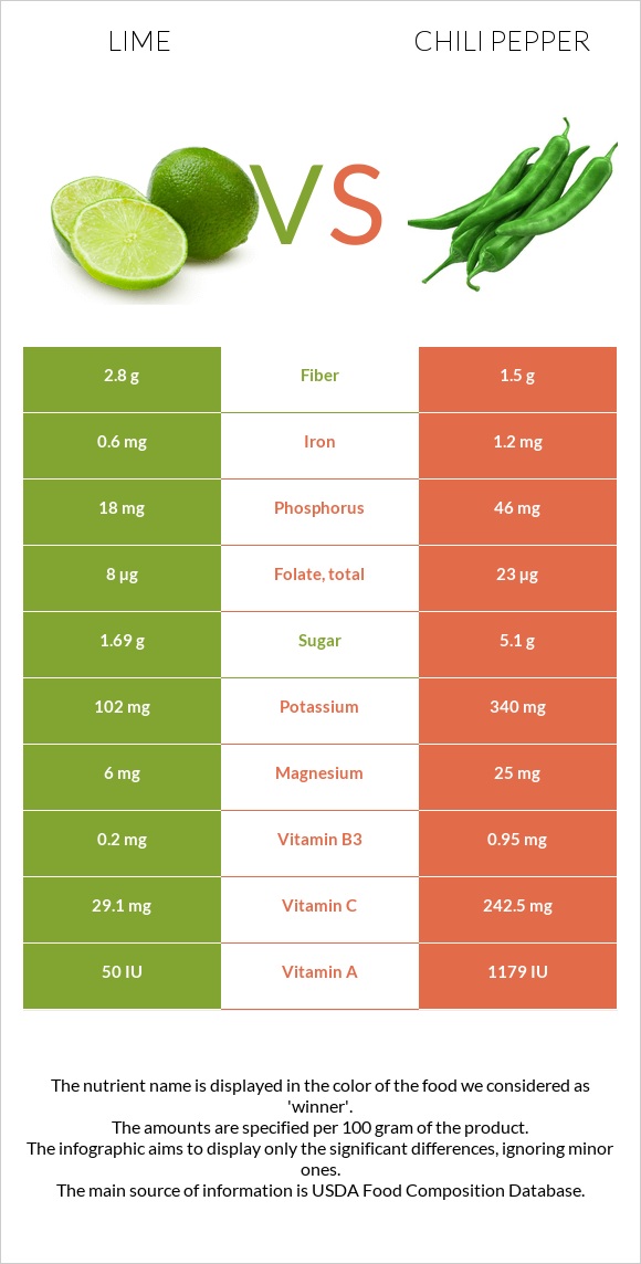 Lime vs Peppers infographic