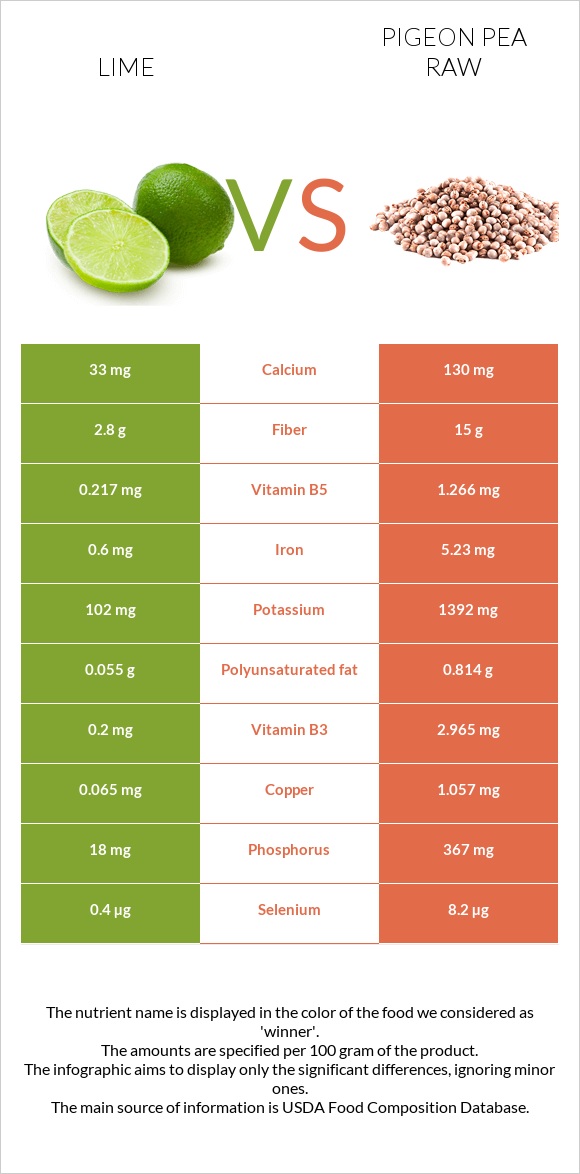 Lime vs Pigeon pea raw infographic