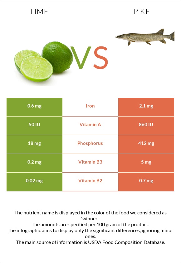 Lime vs Pike infographic