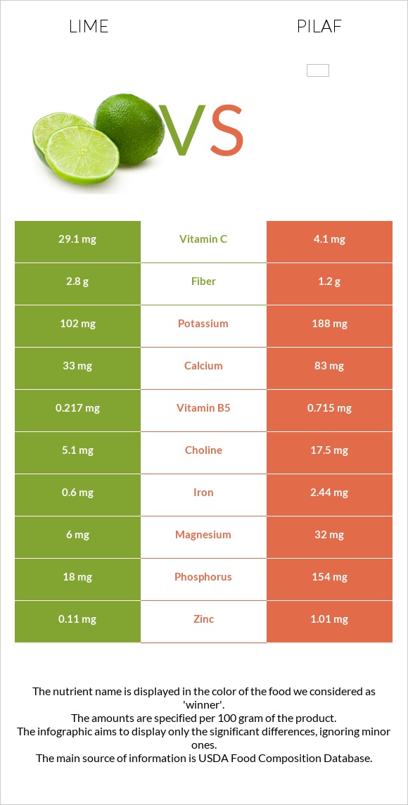 Lime vs Pilaf infographic