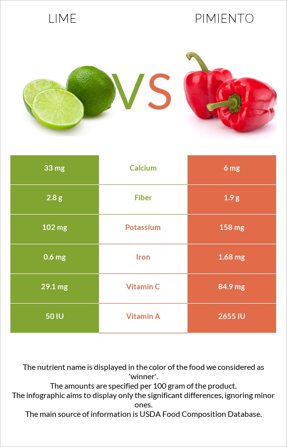 Lime vs Pimiento infographic