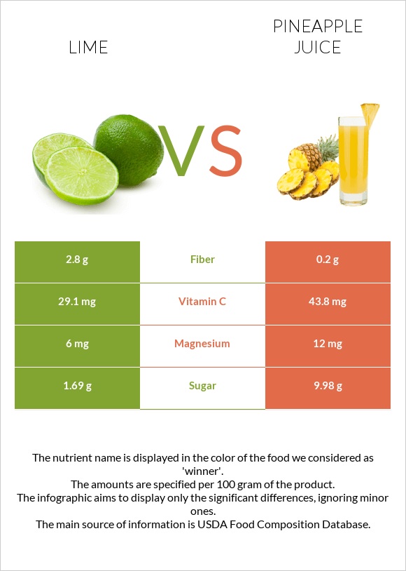Lime vs Pineapple juice infographic
