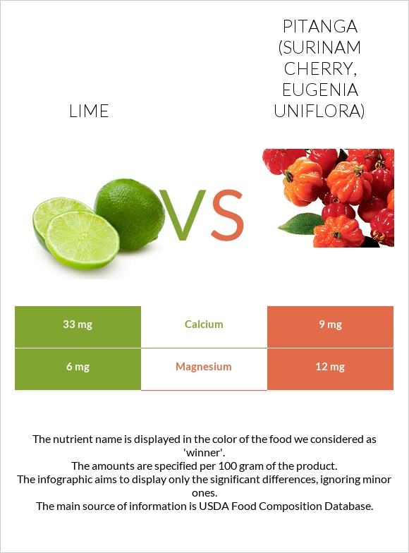 Lime vs Pitanga (Surinam cherry) infographic