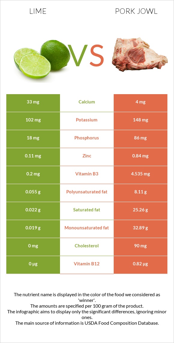 Lime vs Pork jowl infographic