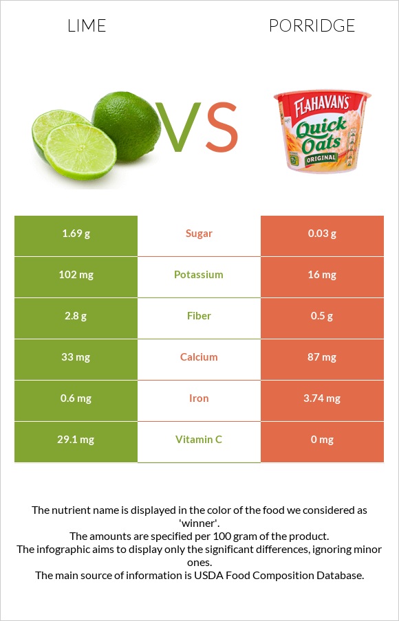Lime vs Porridge infographic