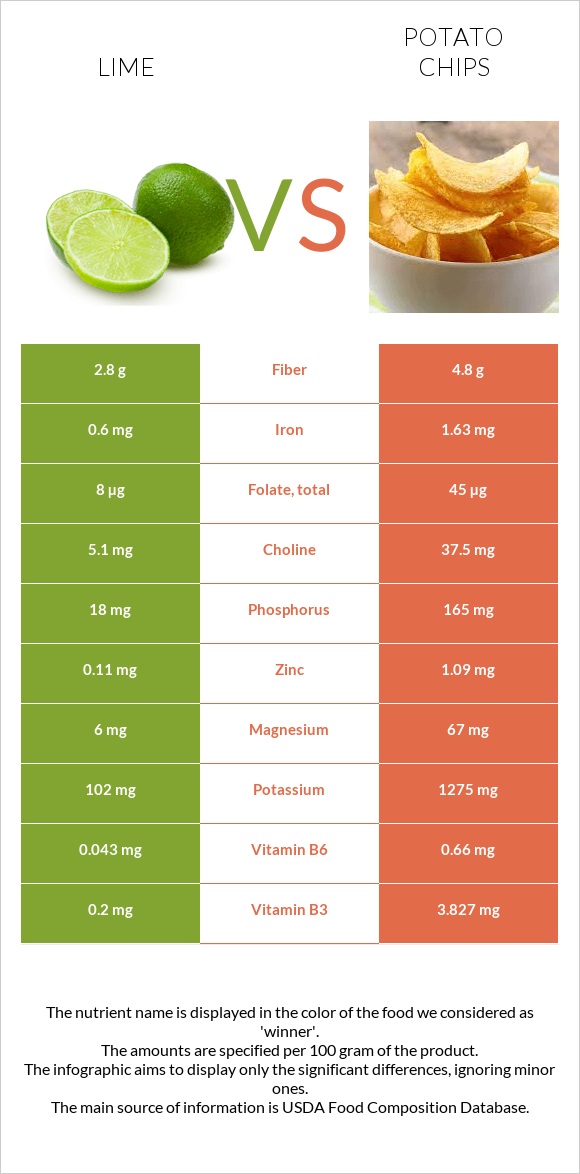 Lime vs Potato chips infographic