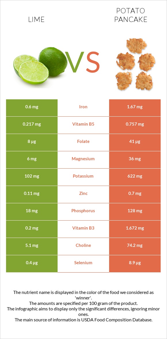 Lime vs Potato pancake infographic