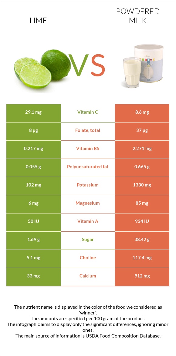 Lime vs Powdered milk infographic