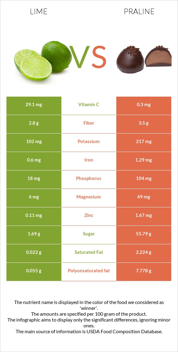 Lime vs Praline infographic