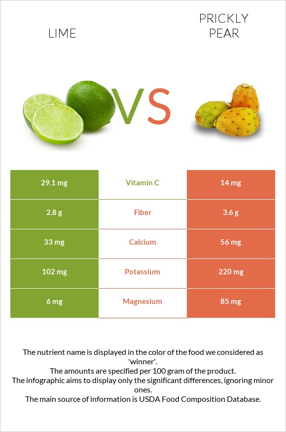 Lime vs Prickly pear infographic