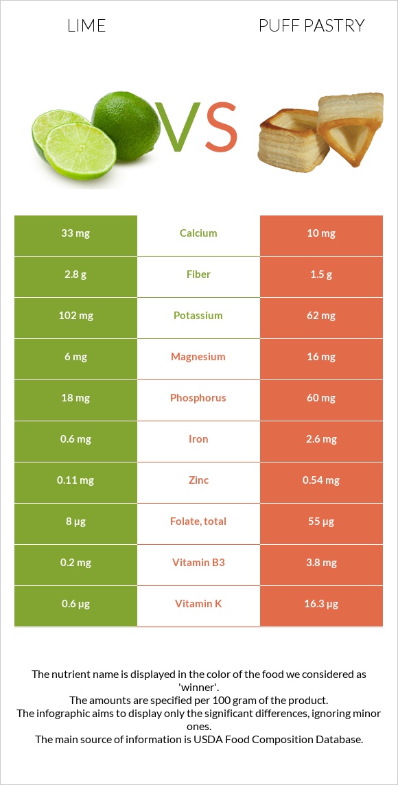 Lime vs Puff pastry infographic