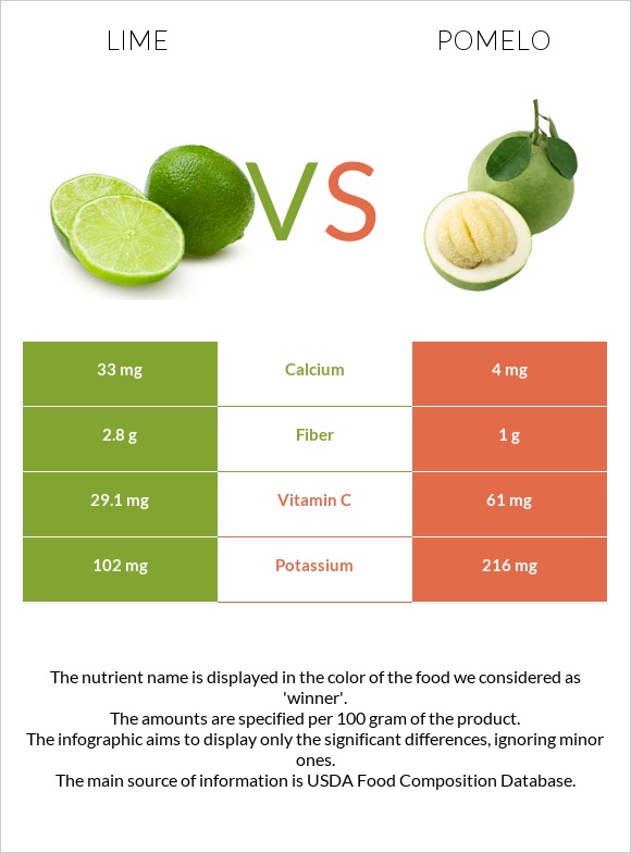 Lime vs Pomelo infographic