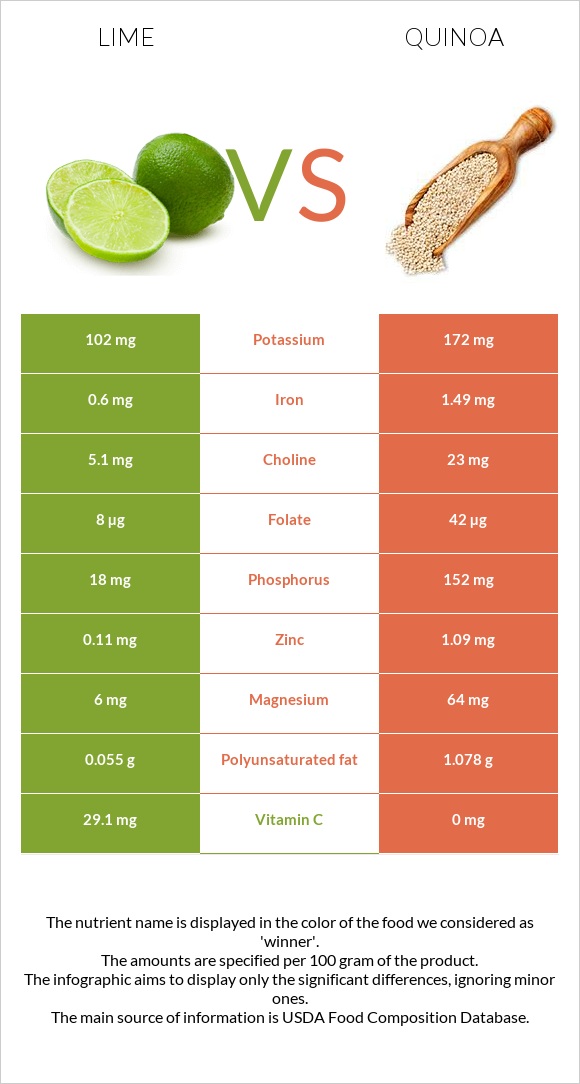 Lime vs Quinoa infographic
