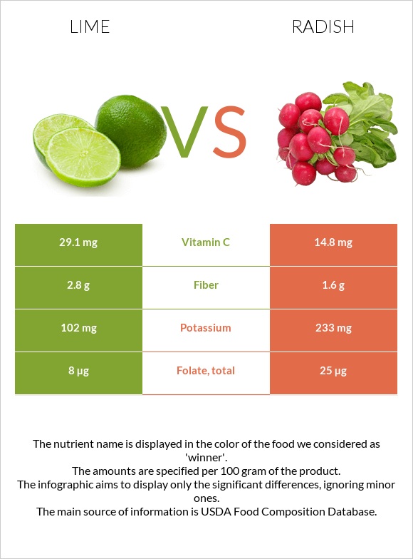 Lime vs Radish infographic