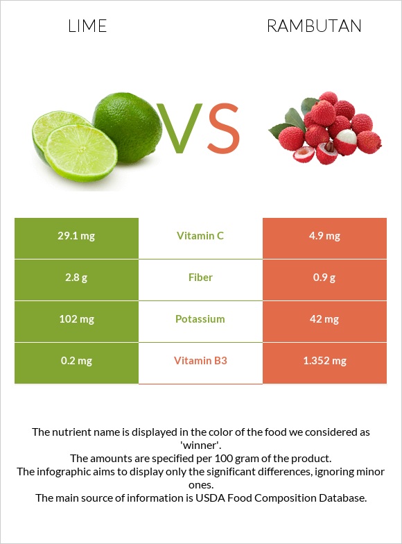 Lime vs Rambutan infographic