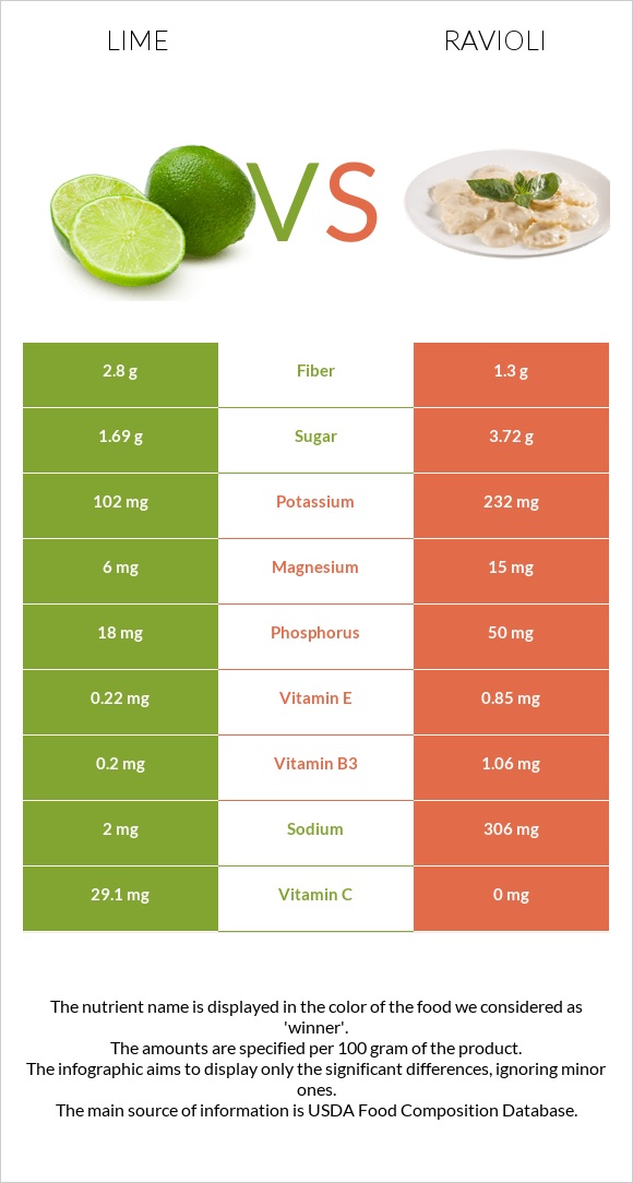 Lime vs Ravioli infographic