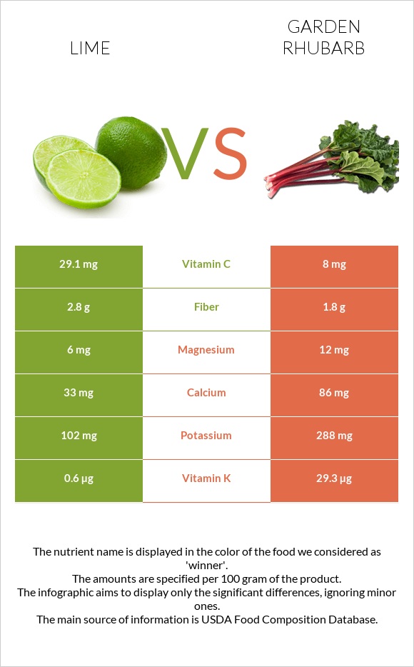 Lime vs Garden rhubarb infographic