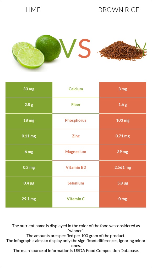 Lime vs Brown rice infographic