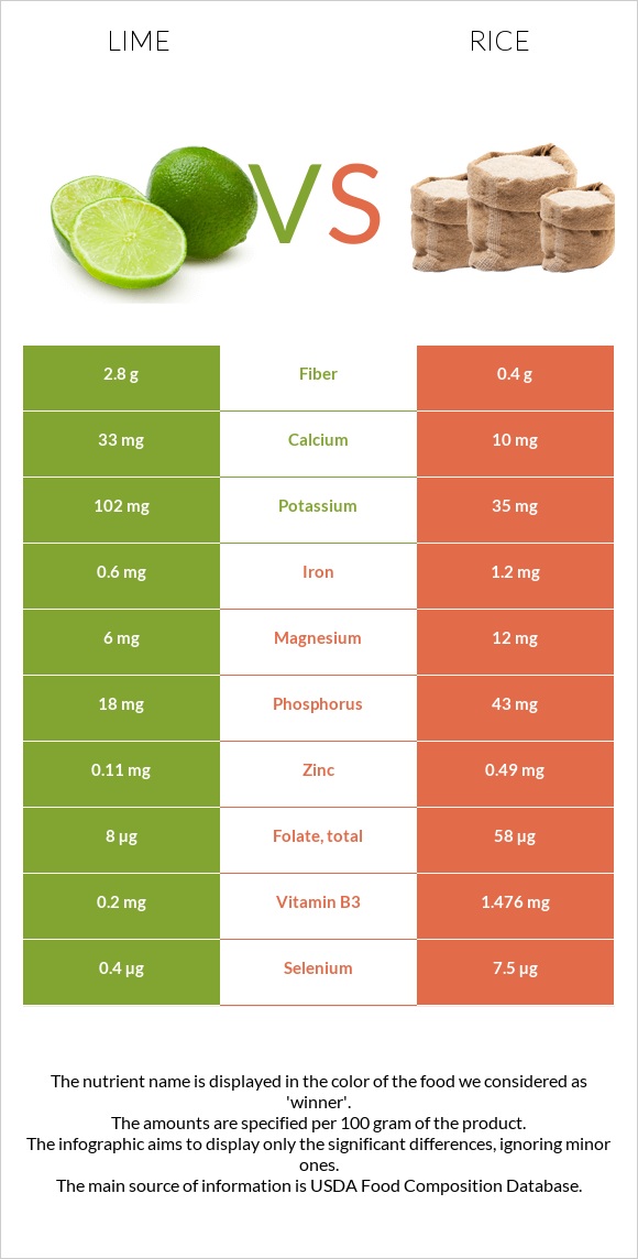 Lime vs Rice infographic