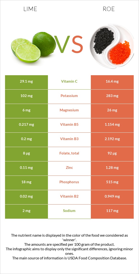 Lime vs Roe infographic
