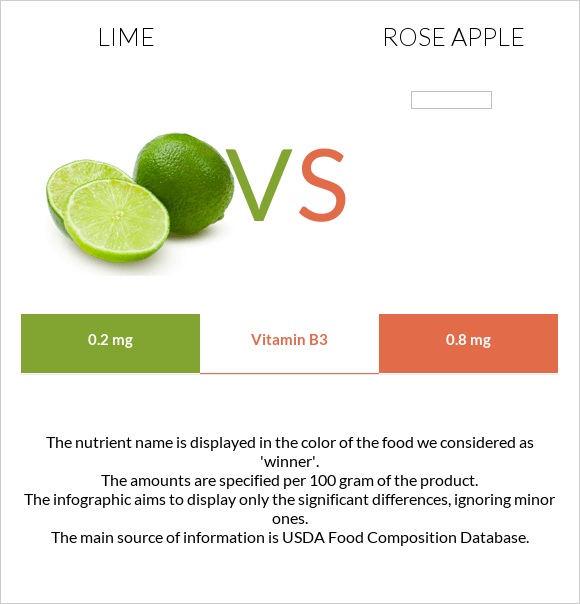 Lime vs Rose apple infographic