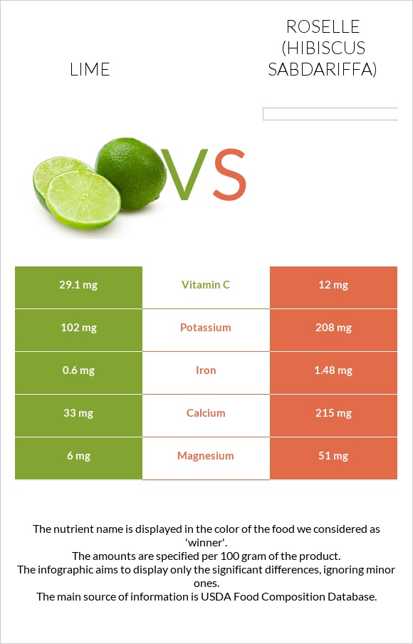 Lime vs Roselle infographic