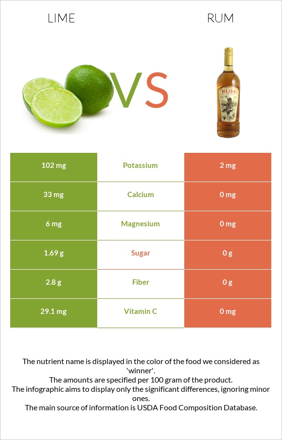 Lime vs Rum infographic