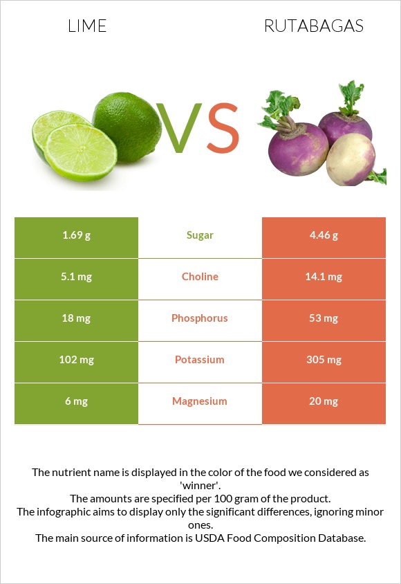 Lime vs Rutabagas infographic